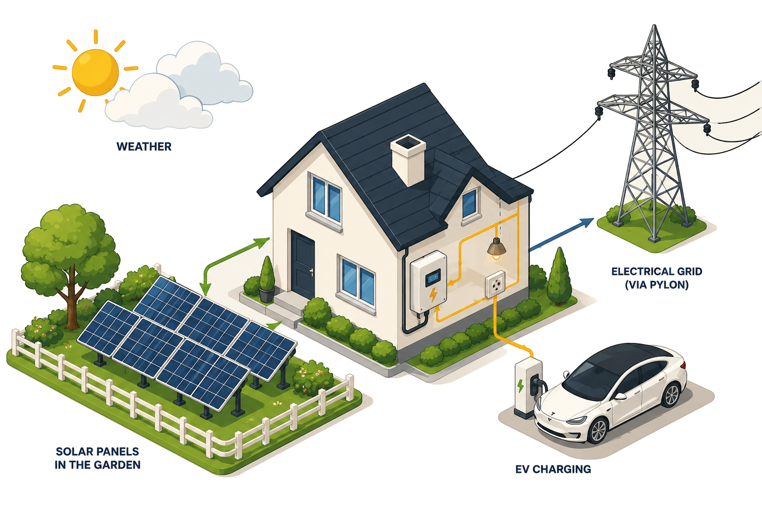 Physical schema of the photovoltaic installation and local energy data flow